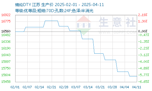 錦綸價(jià)格圖