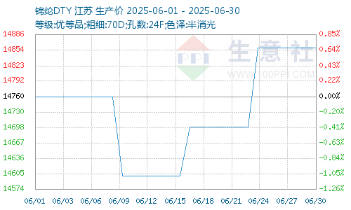 錦綸價(jià)格圖