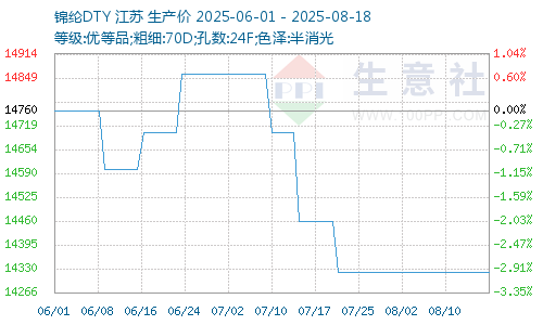 錦綸價(jià)格圖