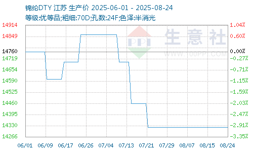 錦綸價(jià)格圖
