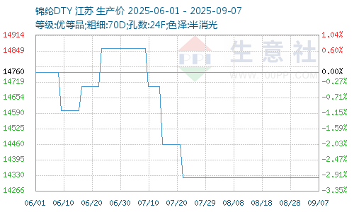 錦綸價(jià)格圖