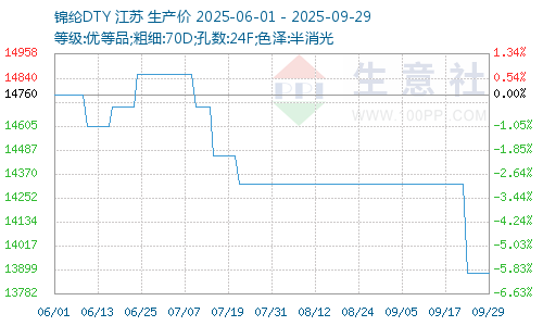 錦綸價(jià)格圖
