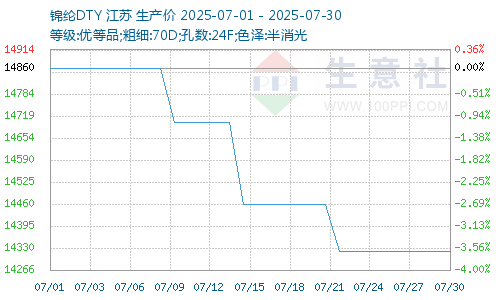 錦綸價(jià)格圖