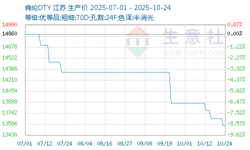 錦綸價(jià)格圖
