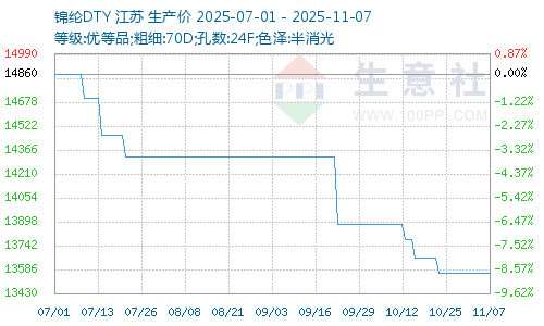 錦綸價(jià)格圖