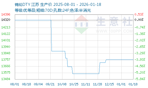 錦綸價(jià)格圖