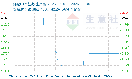 錦綸價(jià)格圖