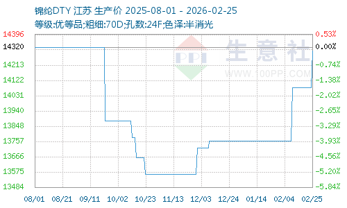 錦綸價(jià)格圖