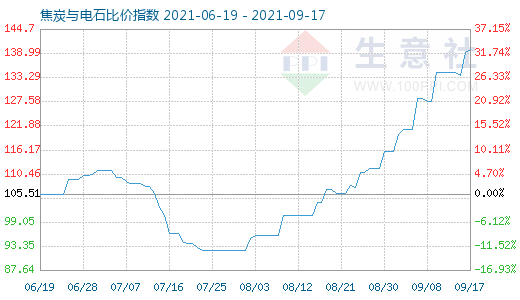 9月17日焦炭與電石比價(jià)指數(shù)圖