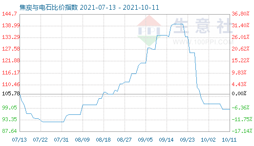 10月11日焦炭與電石比價(jià)指數(shù)圖