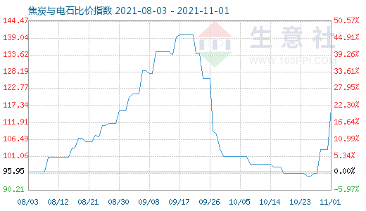 11月1日焦炭與電石比價(jià)指數(shù)圖