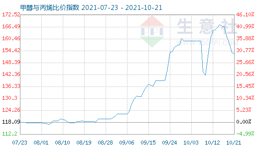 10月21日甲醇與丙烯比價(jià)指數(shù)圖