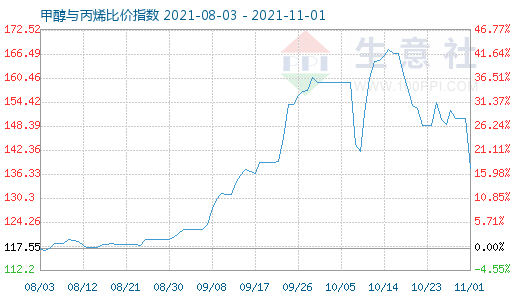 11月1日甲醇與丙烯比價指數(shù)圖