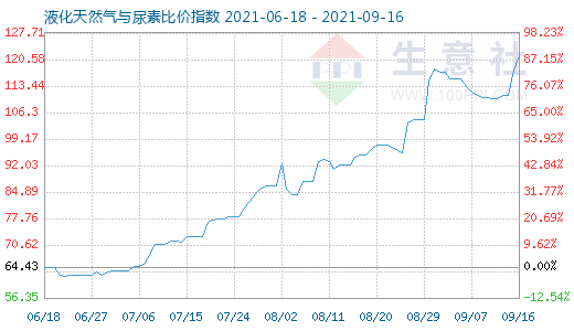 9月16日液化天然氣與尿素比價指數(shù)圖