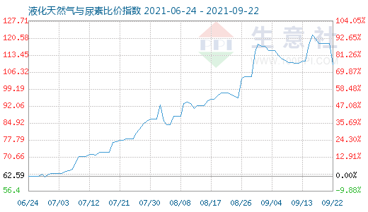 9月22日液化天然氣與尿素比價指數(shù)圖
