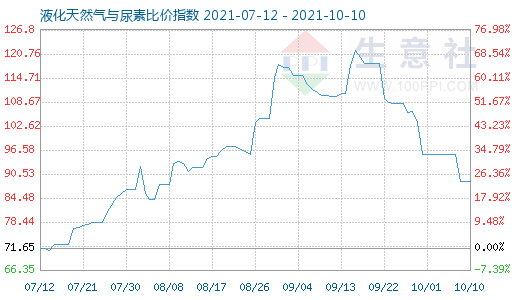 10月10日液化天然氣與尿素比價(jià)指數(shù)圖