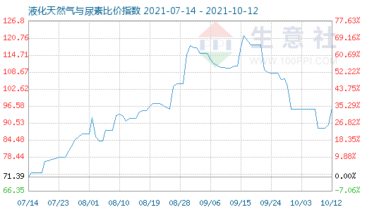 10月12日液化天然氣與尿素比價(jià)指數(shù)圖
