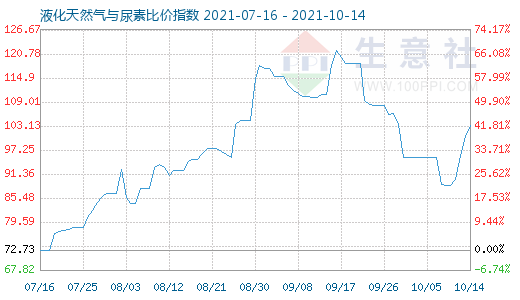 10月14日液化天然氣與尿素比價(jià)指數(shù)圖