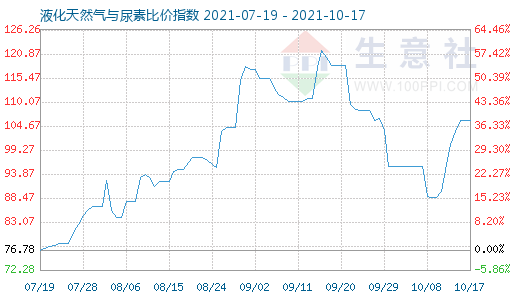 10月17日液化天然氣與尿素比價(jià)指數(shù)圖