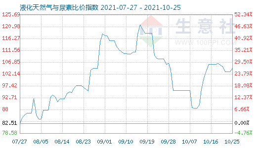 10月25日液化天然氣與尿素比價(jià)指數(shù)圖