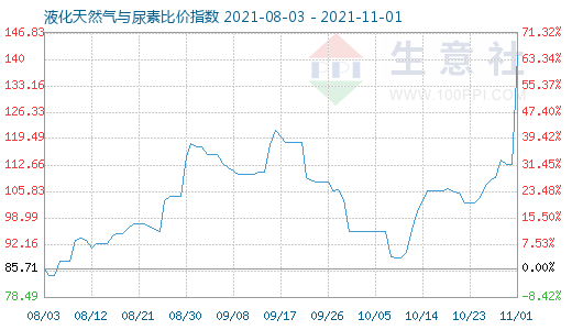 11月1日液化天然氣與尿素比價指數(shù)圖