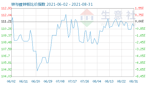 8月31日鋅與鍍鋅板比價(jià)指數(shù)圖