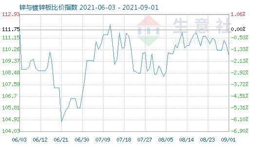 9月1日鋅與鍍鋅板比價指數(shù)圖