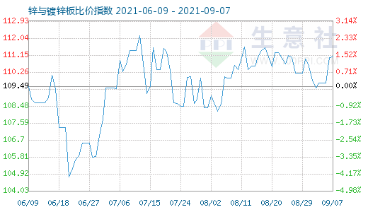 9月7日鋅與鍍鋅板比價指數(shù)圖