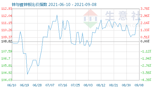 9月8日鋅與鍍鋅板比價指數(shù)圖
