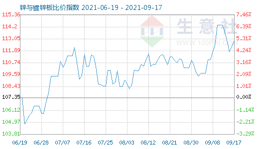9月17日鋅與鍍鋅板比價指數(shù)圖