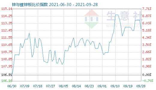 9月28日鋅與鍍鋅板比價指數(shù)圖