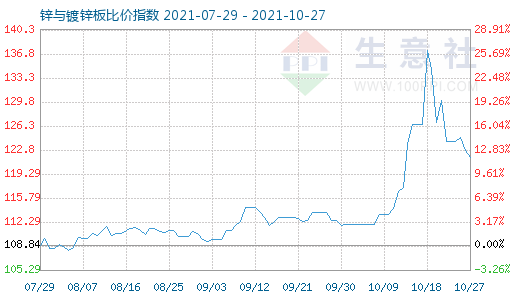 10月27日鋅與鍍鋅板比價(jià)指數(shù)圖
