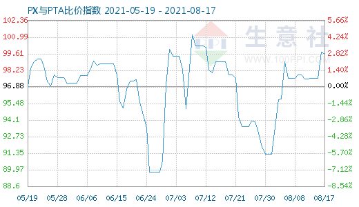 8月17日PX與PTA比價(jià)指數(shù)圖