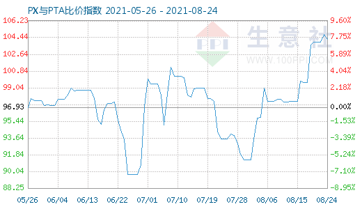 8月24日PX與PTA比價(jià)指數(shù)圖