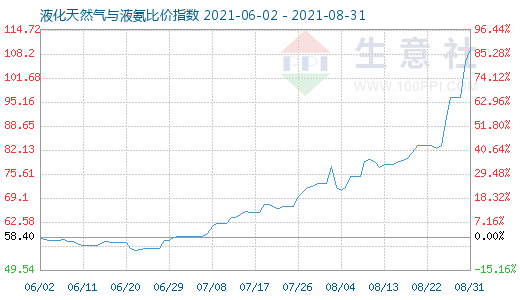 8月31日液化天然氣與液氨比價(jià)指數(shù)圖