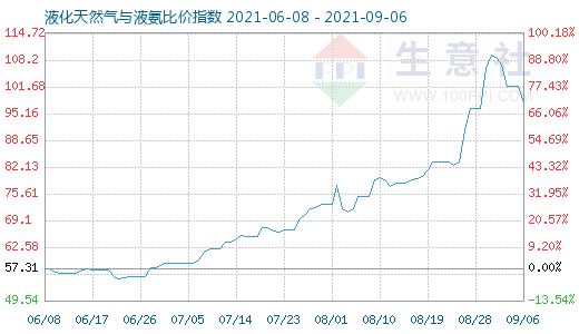 9月6日液化天然氣與液氨比價(jià)指數(shù)圖