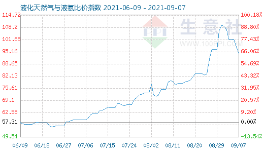 9月7日液化天然氣與液氨比價(jià)指數(shù)圖
