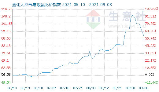 9月8日液化天然氣與液氨比價(jià)指數(shù)圖
