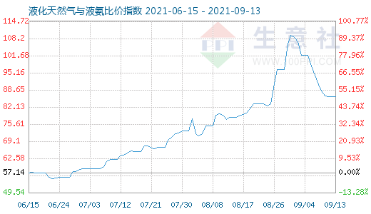 9月13日液化天然氣與液氨比價指數(shù)圖