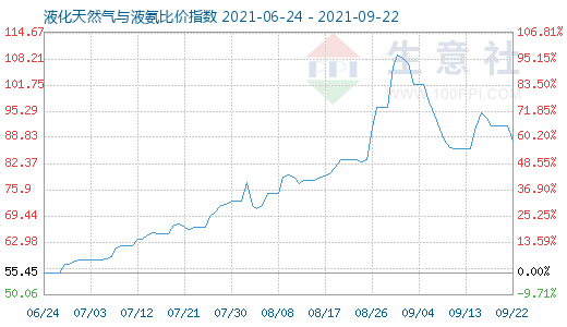 9月22日液化天然氣與液氨比價(jià)指數(shù)圖