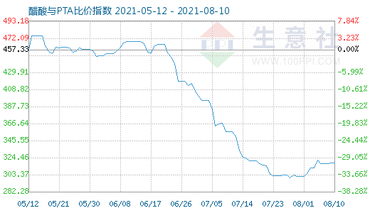 8月10日醋酸與PTA比價指數(shù)圖