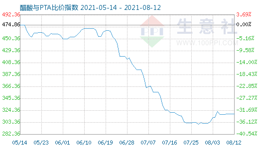 8月12日醋酸與PTA比價(jià)指數(shù)圖