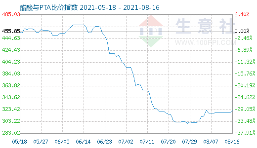 8月16日醋酸與PTA比價(jià)指數(shù)圖
