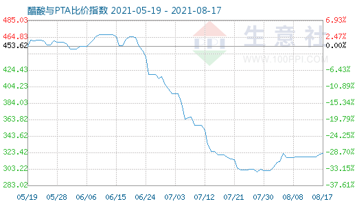 8月17日醋酸與PTA比價(jià)指數(shù)圖