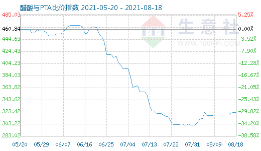8月18日醋酸與PTA比價(jià)指數(shù)圖