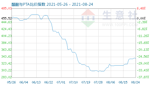 8月24日醋酸與PTA比價(jià)指數(shù)圖