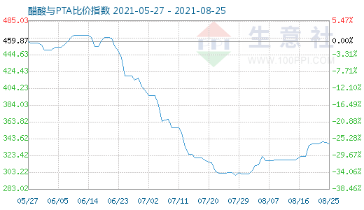 8月25日醋酸與PTA比價(jià)指數(shù)圖