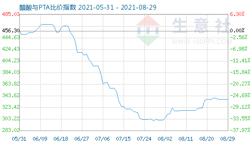8月29日醋酸與PTA比價(jià)指數(shù)圖