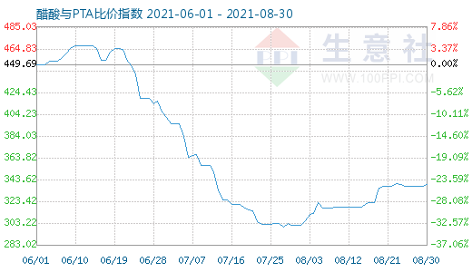 8月30日醋酸與PTA比價指數(shù)圖