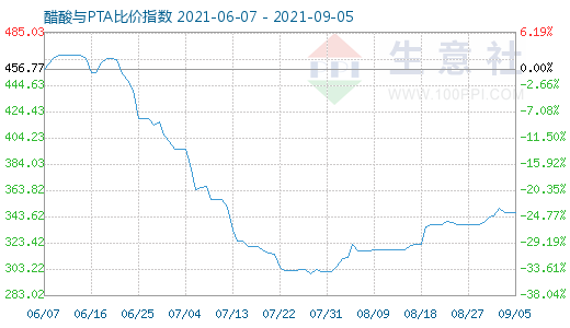 9月5日醋酸與PTA比價(jià)指數(shù)圖